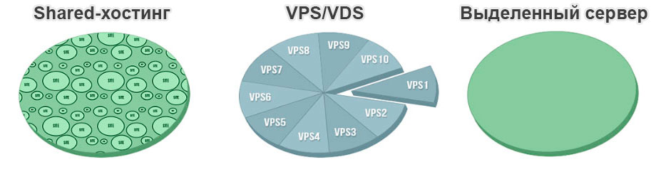 Сравнение выделенного сервера, vps и shared-хостинга