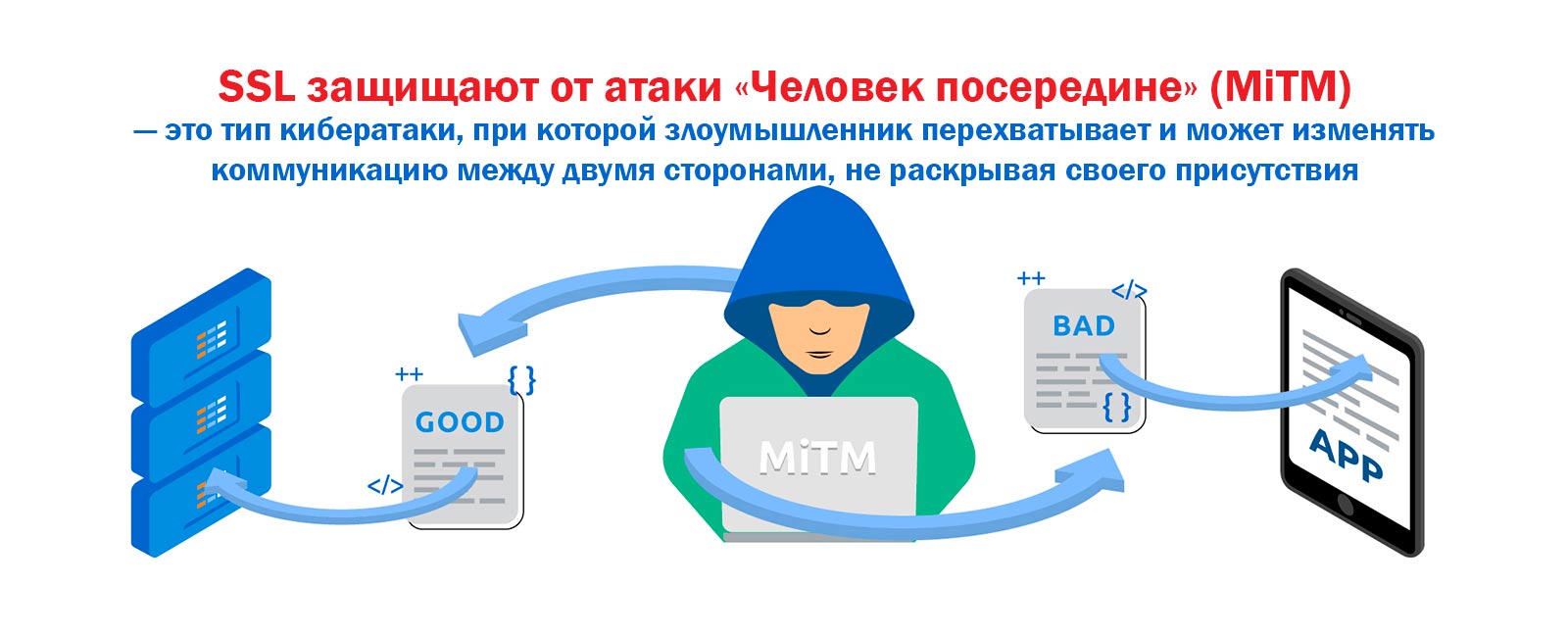 SSL защищают от атаки «Человек посередине» (MiTM)